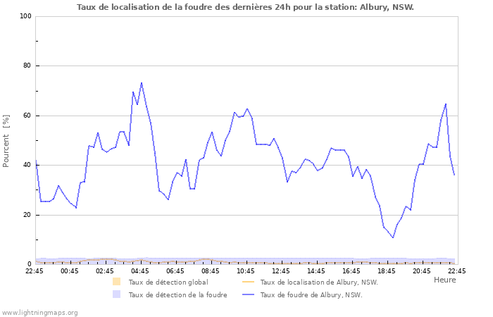 Graphes: Taux de localisation de la foudre