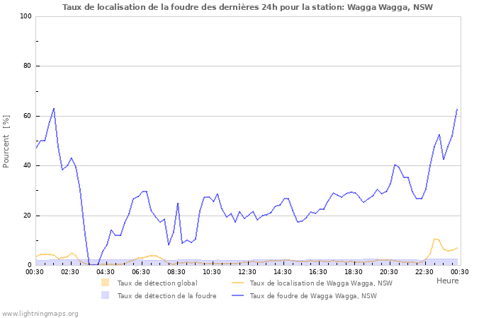 Graphes: Taux de localisation de la foudre