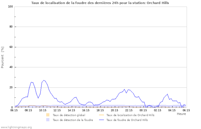 Graphes: Taux de localisation de la foudre