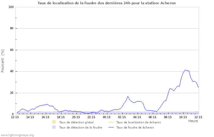 Graphes: Taux de localisation de la foudre