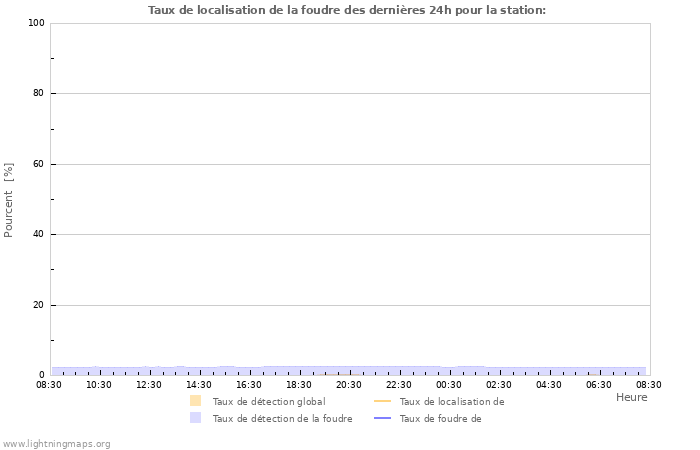 Graphes: Taux de localisation de la foudre