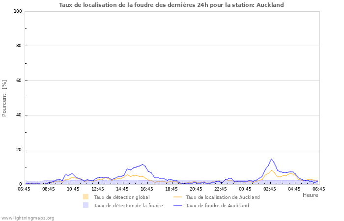 Graphes: Taux de localisation de la foudre