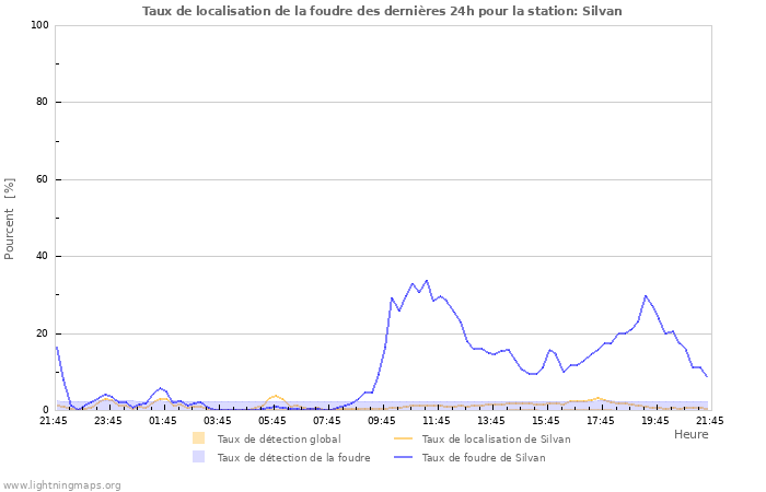 Graphes: Taux de localisation de la foudre