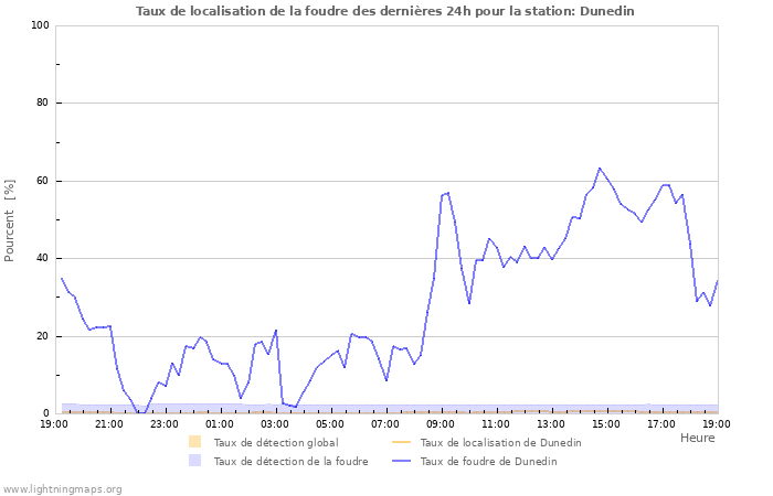 Graphes: Taux de localisation de la foudre