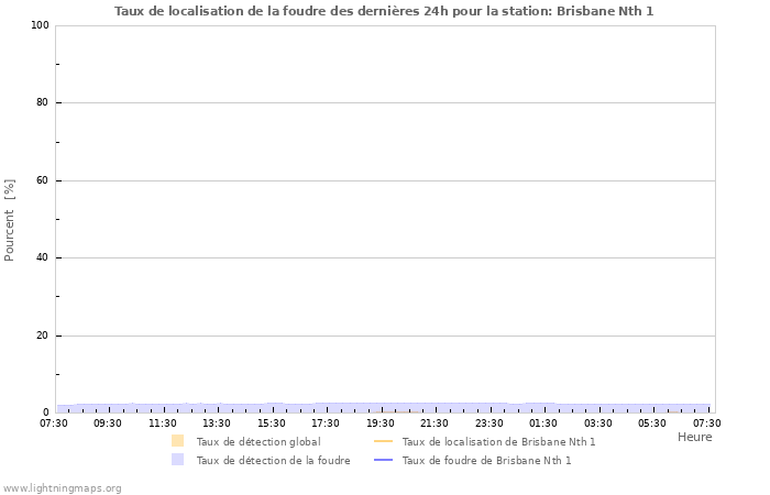 Graphes: Taux de localisation de la foudre