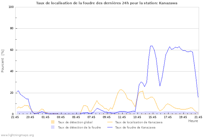 Graphes: Taux de localisation de la foudre