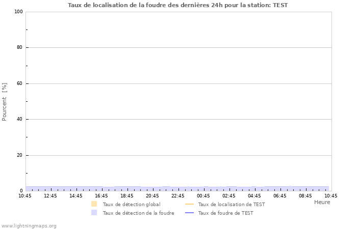 Graphes: Taux de localisation de la foudre