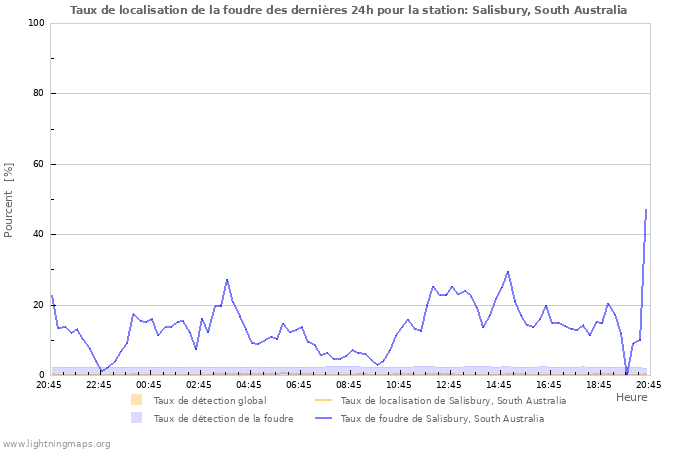 Graphes: Taux de localisation de la foudre