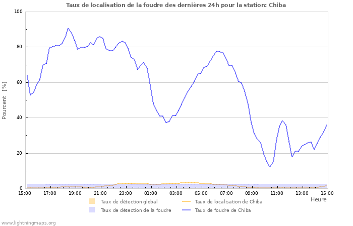 Graphes: Taux de localisation de la foudre