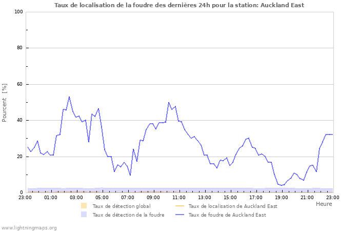 Graphes: Taux de localisation de la foudre