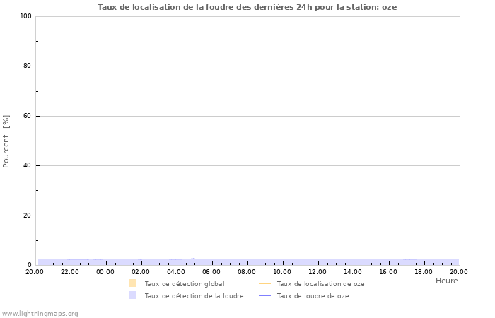 Graphes: Taux de localisation de la foudre