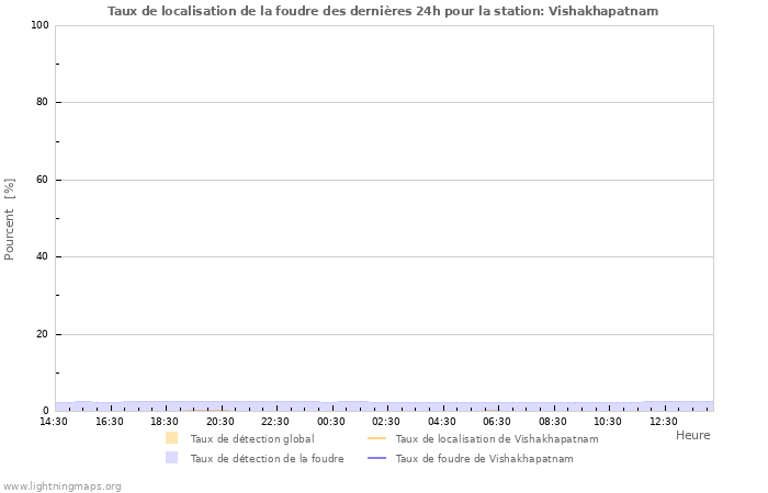 Graphes: Taux de localisation de la foudre