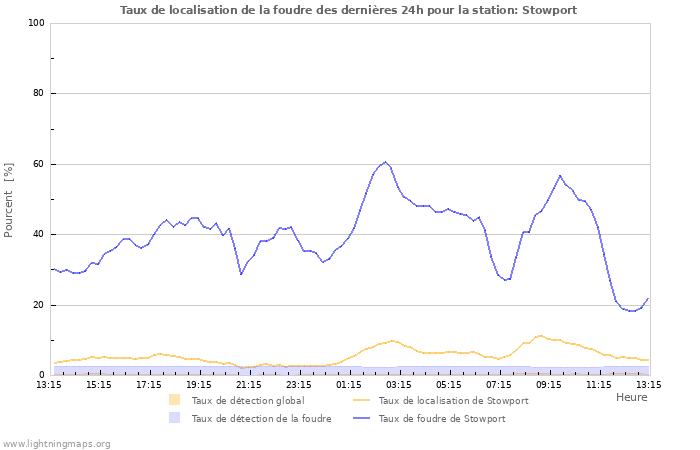 Graphes: Taux de localisation de la foudre