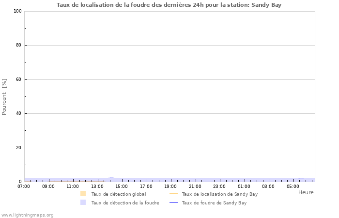 Graphes: Taux de localisation de la foudre