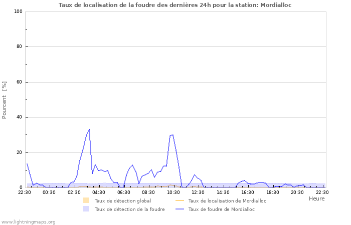 Graphes: Taux de localisation de la foudre