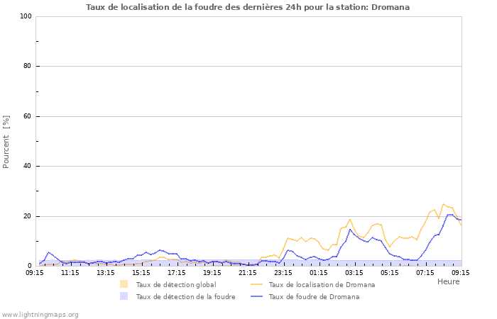 Graphes: Taux de localisation de la foudre