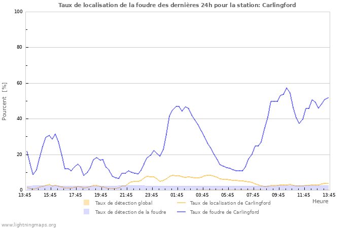 Graphes: Taux de localisation de la foudre