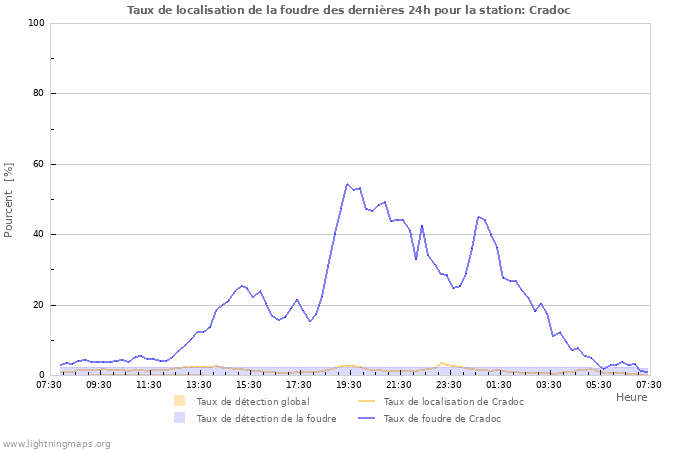 Graphes: Taux de localisation de la foudre