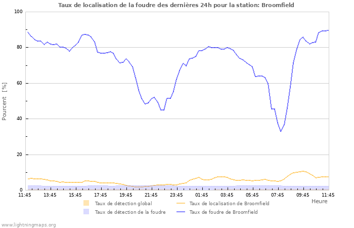 Graphes: Taux de localisation de la foudre