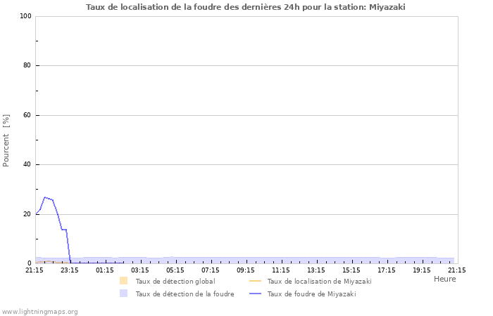 Graphes: Taux de localisation de la foudre