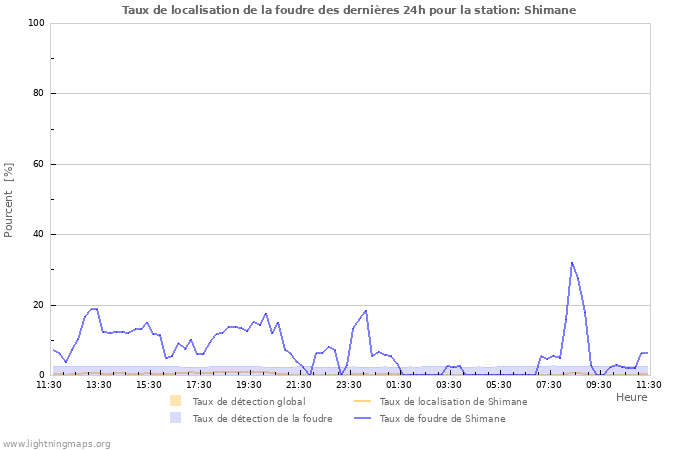 Graphes: Taux de localisation de la foudre