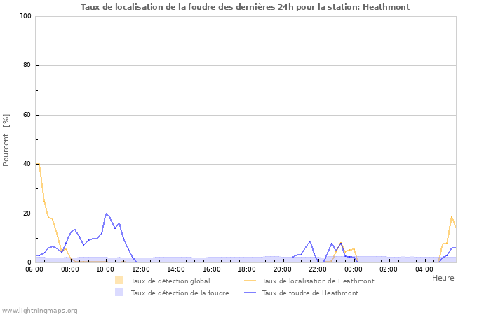 Graphes: Taux de localisation de la foudre