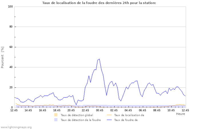 Graphes: Taux de localisation de la foudre