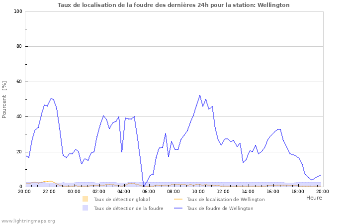 Graphes: Taux de localisation de la foudre