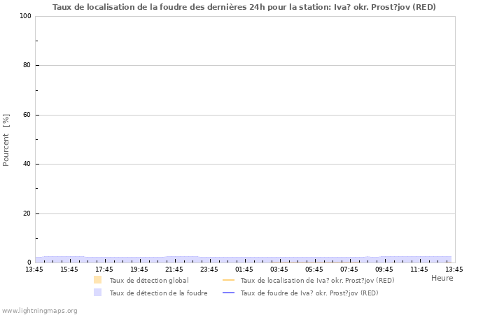 Graphes: Taux de localisation de la foudre