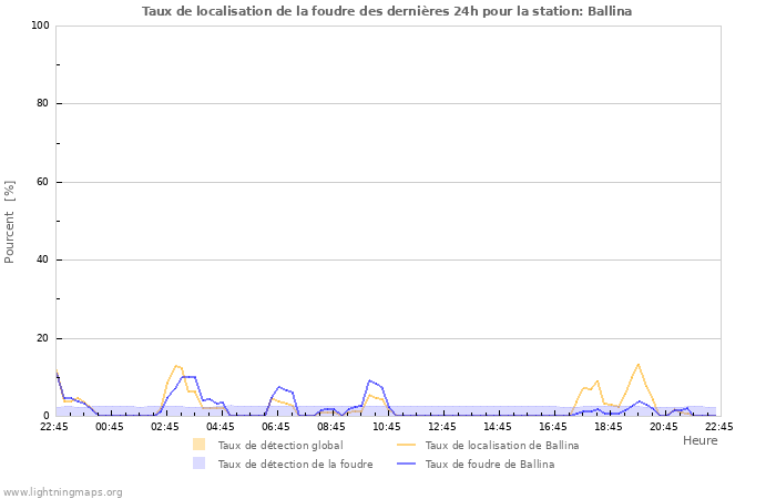 Graphes: Taux de localisation de la foudre