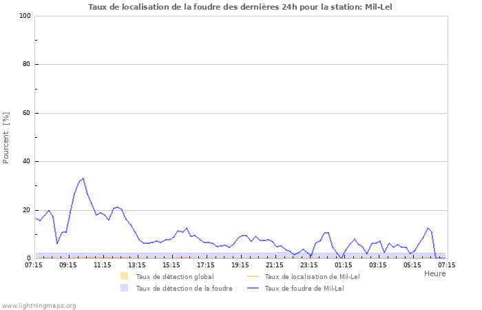 Graphes: Taux de localisation de la foudre