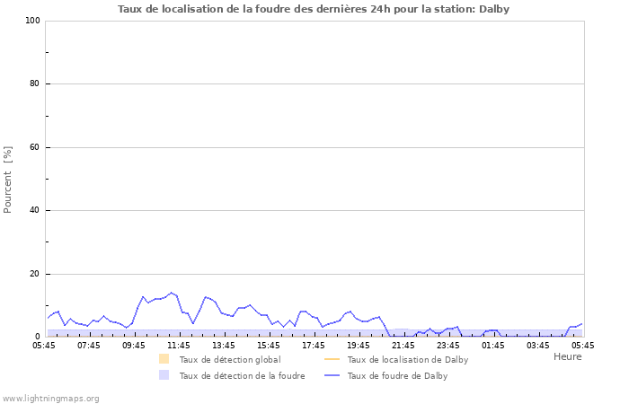 Graphes: Taux de localisation de la foudre