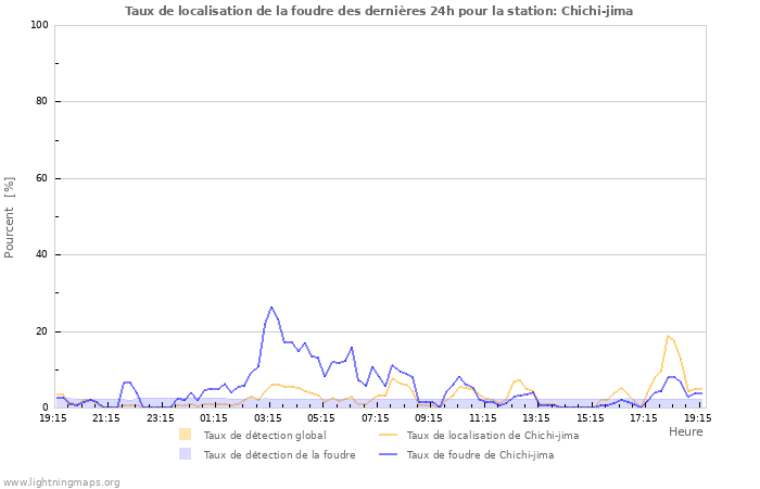 Graphes: Taux de localisation de la foudre