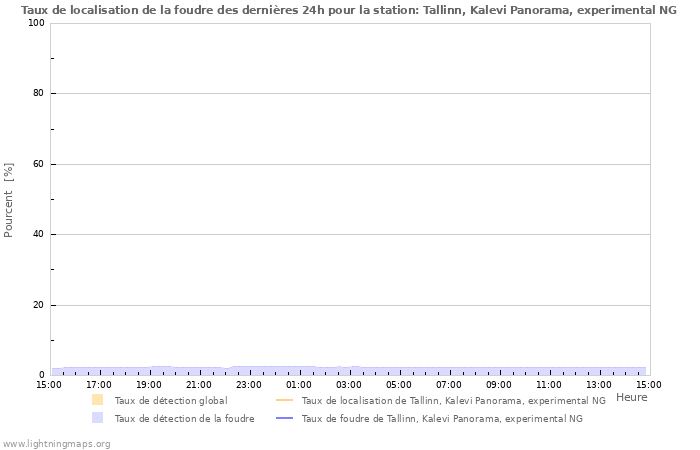 Graphes: Taux de localisation de la foudre