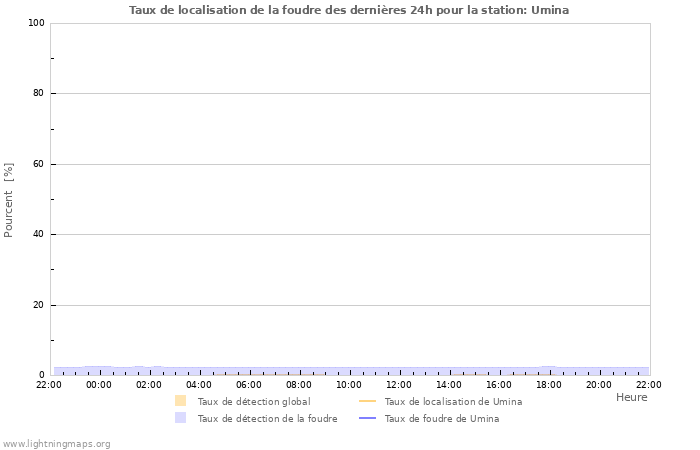 Graphes: Taux de localisation de la foudre