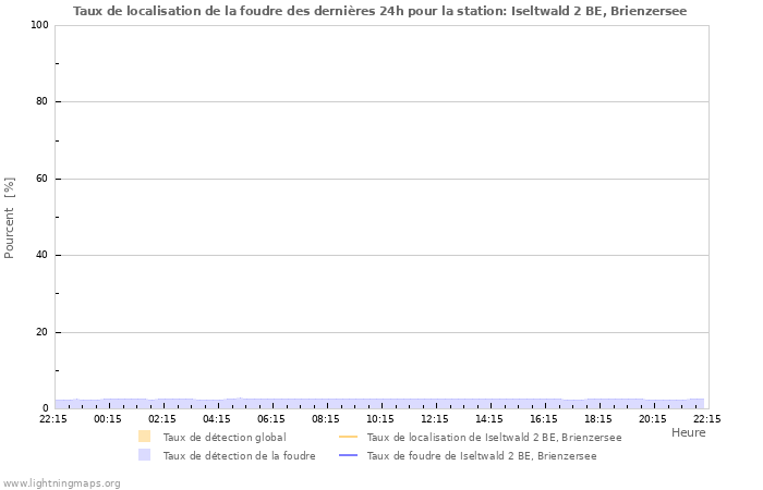 Graphes: Taux de localisation de la foudre