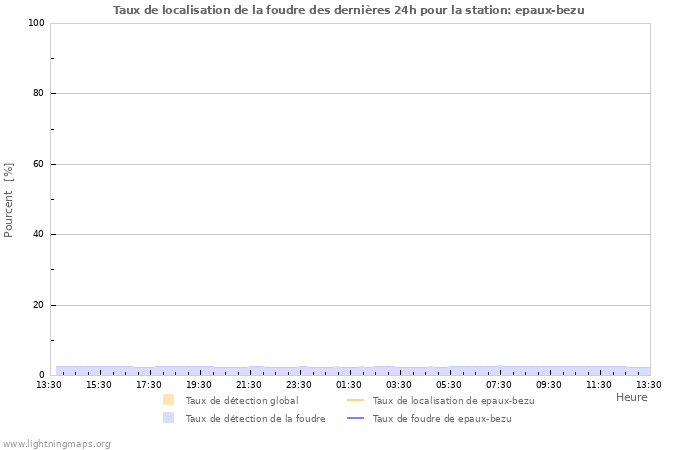 Graphes: Taux de localisation de la foudre