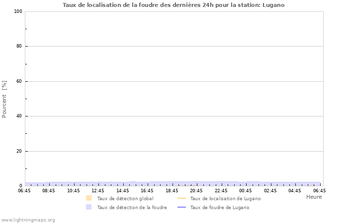 Graphes: Taux de localisation de la foudre