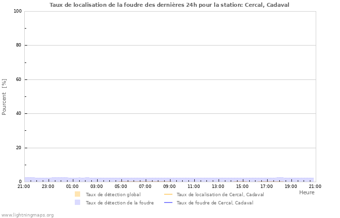 Graphes: Taux de localisation de la foudre