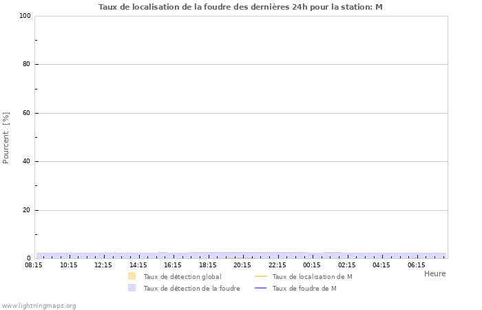 Graphes: Taux de localisation de la foudre