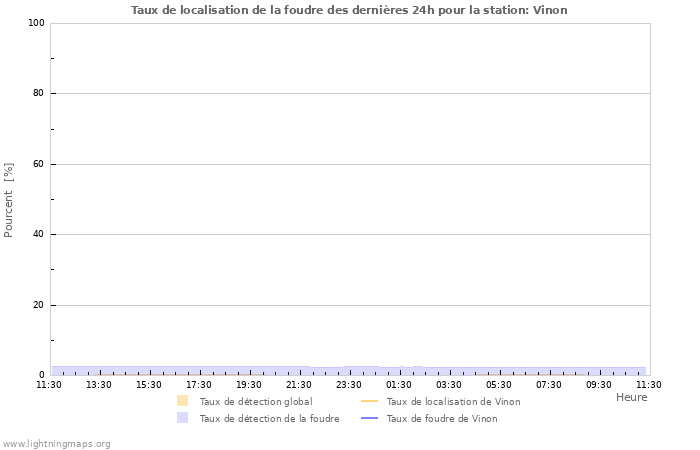 Graphes: Taux de localisation de la foudre