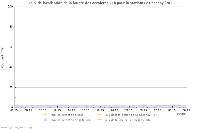 Graphes: Taux de localisation de la foudre