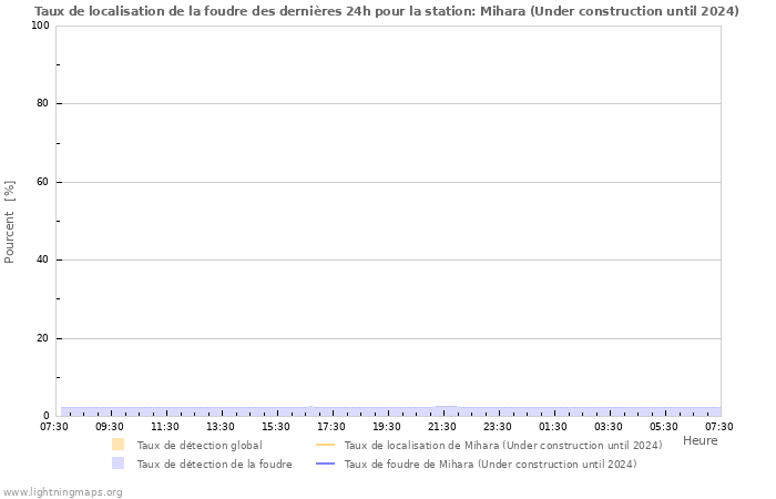 Graphes: Taux de localisation de la foudre