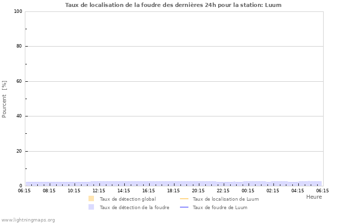 Graphes: Taux de localisation de la foudre