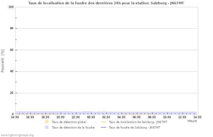 Graphes: Taux de localisation de la foudre