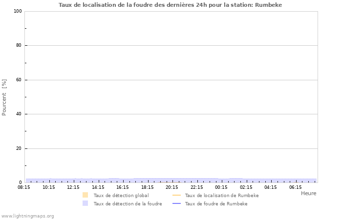 Graphes: Taux de localisation de la foudre