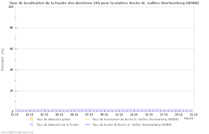 Graphes: Taux de localisation de la foudre