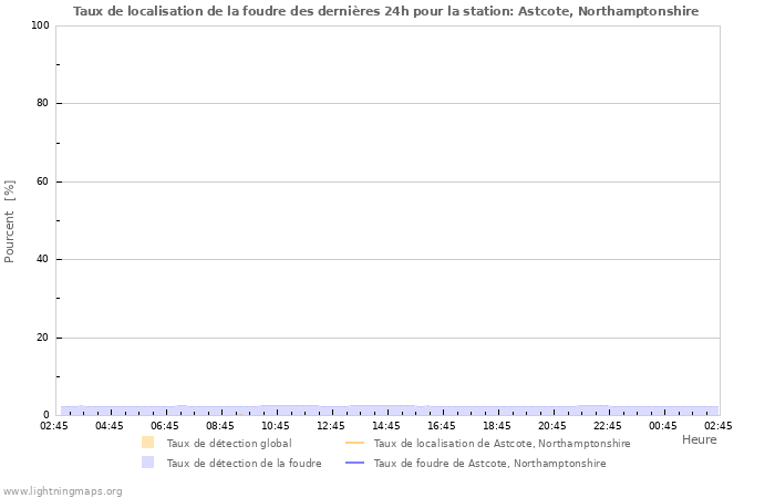 Graphes: Taux de localisation de la foudre