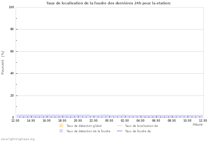 Graphes: Taux de localisation de la foudre