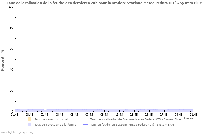 Graphes: Taux de localisation de la foudre